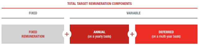 The remuneration package for top management
