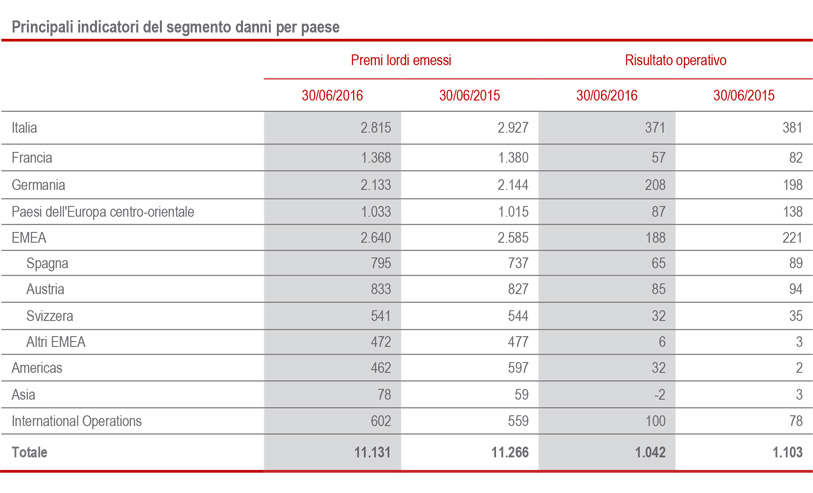 Ulteriori dati significativi per segmento