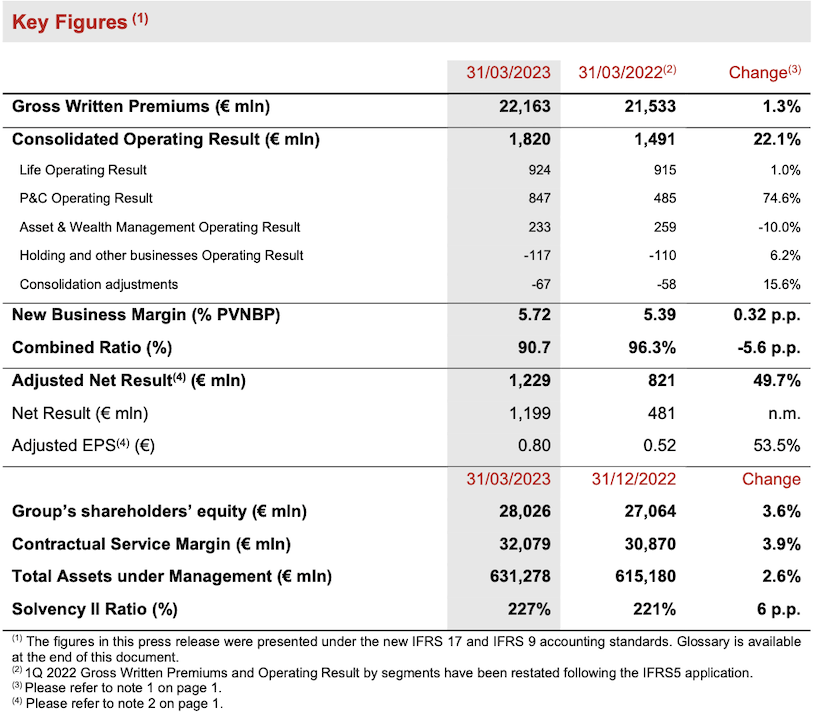Financial Information at 31 March 2023 1 Generali Group
