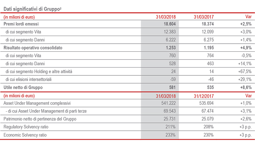 Risultato operativo cresce a € 1,3 miliardi (+4,9%), utile a € 581 milioni (+8,6%). Ottima posizione di capitale