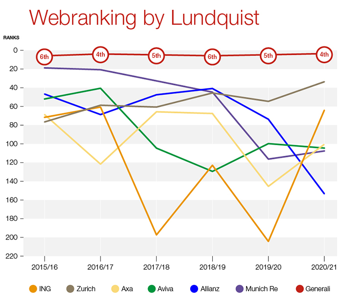 Generali.com confirmed at the top of Webranking