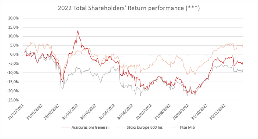 Generali in the Stock Exchange (Total Shareholders Return) 