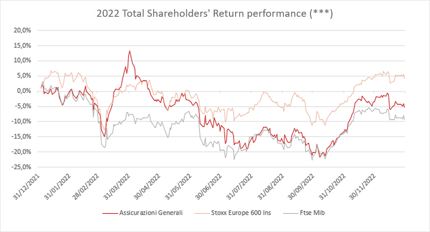 Generali in the Stock Exchange (Total Shareholders Return)