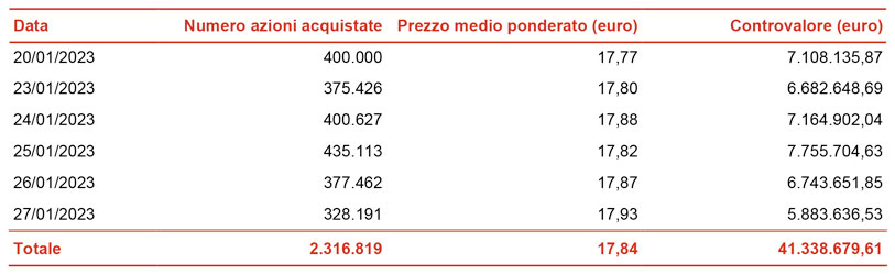 Informativa sul riacquisto di azioni proprie al servizio del Long Term Incentive Plan di Gruppo (LTIP) 2022-2024 nonché dei piani di incentivazione e remunerazione di gruppo in corso di esecuzione