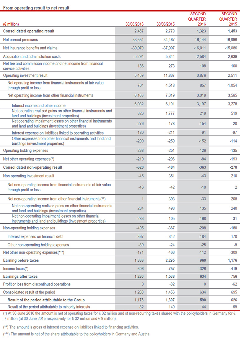 From operating result to net profit