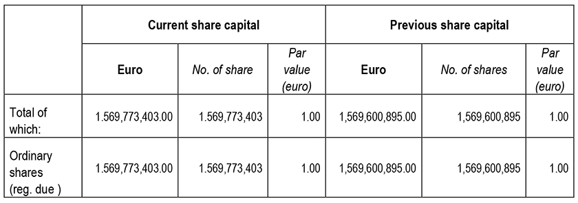 Modification of the share capital