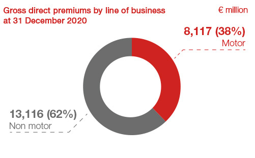 P&C segment: 2019 results