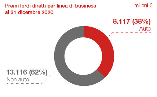 Segmento Danni: Esercizio 2019