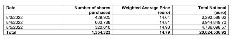 Report on share buyback for the purposes of cancelling own shares as part of the implementation of the 2022-2024 strategic plan