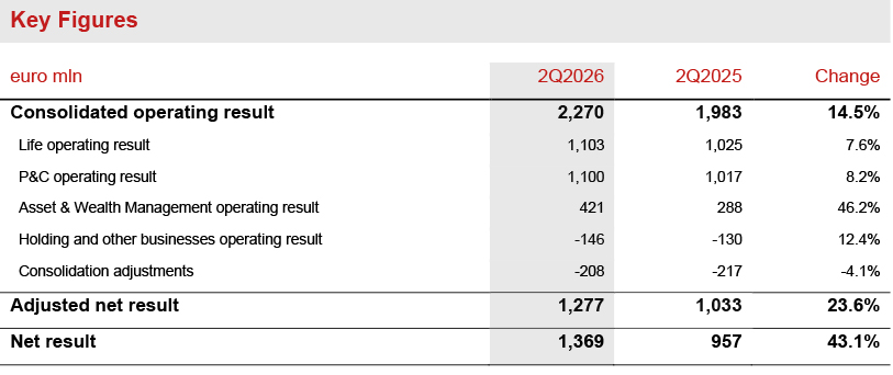 Generali 2Q2026 Results