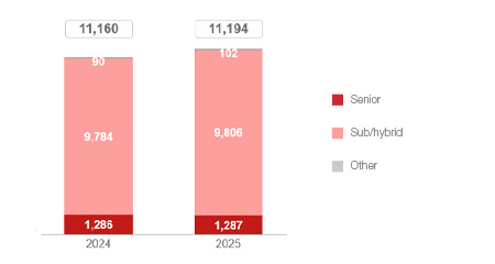 Total financial debt (€ m)