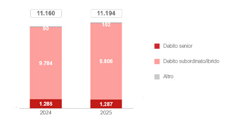 Totale debito finanziario (€ m)