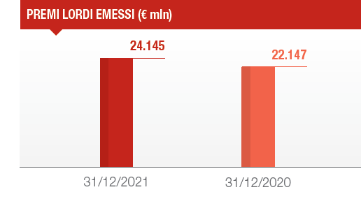 Segmento Danni: Esercizio 2021