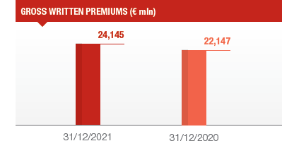 P&C segment: 2021 results