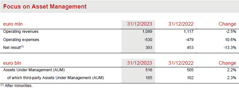 Asset &amp; Wealth Management Segment