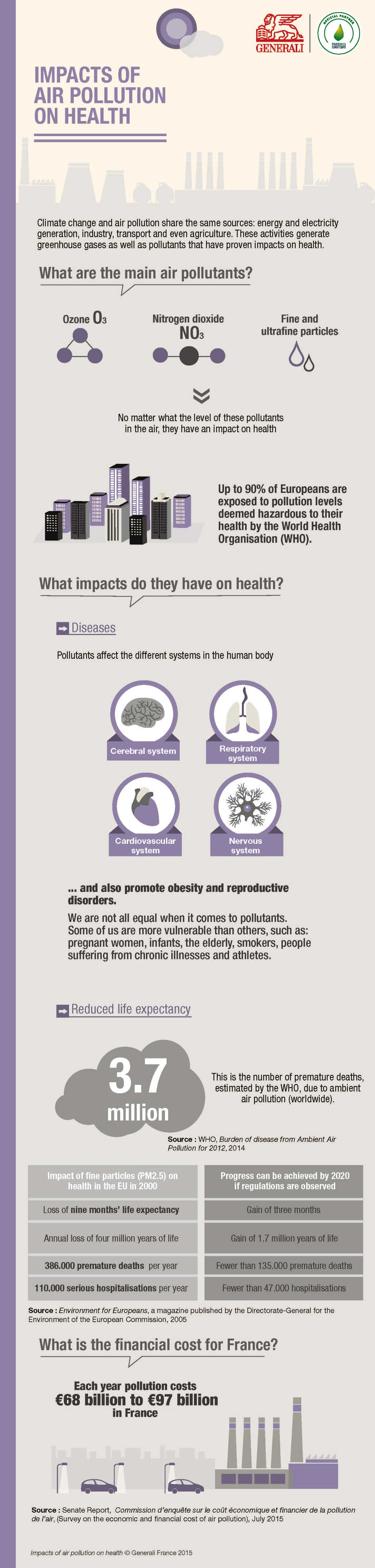 Impacts of air pollution on health 