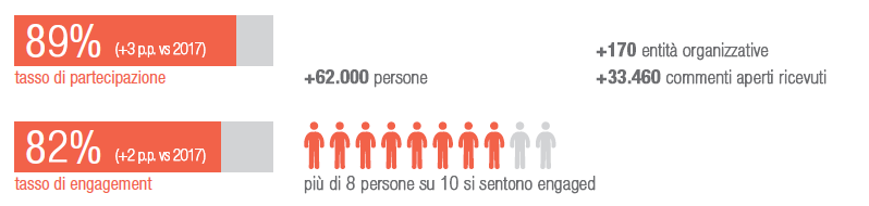 Coinvolgimento delle nostre persone