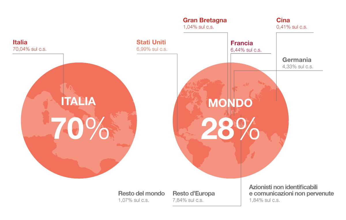 Ripartizione dell’azionariato per area geografica