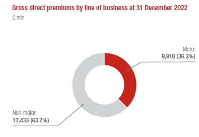 P&C segment: 2022 results