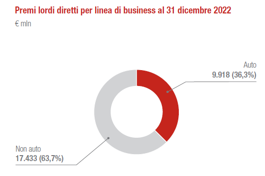 Segmento Danni: Esercizio 2022