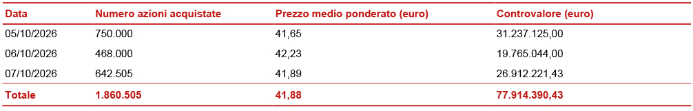 Informativa sul riacquisto di azioni proprie ai fini del loro annullamento nel quadro dell'attuazione del piano strategico 2025-2027