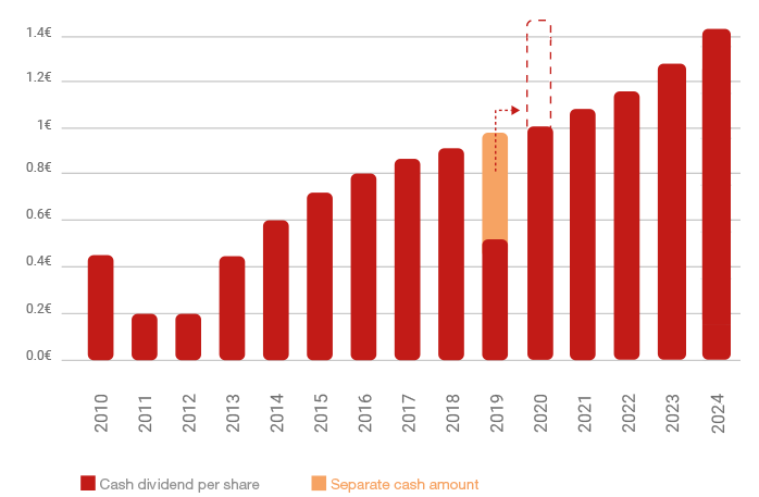 Dividends per share