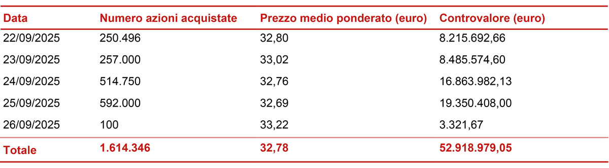 Informativa sul riacquisto di azioni proprie ai fini del loro annullamento nel quadro dell&#039;attuazione del piano strategico 2025-2027