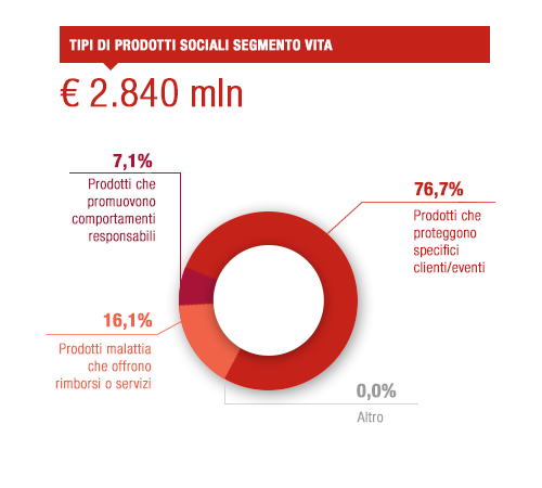 Prodotti a elevato valore sociale