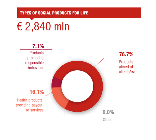 Products of significant social value