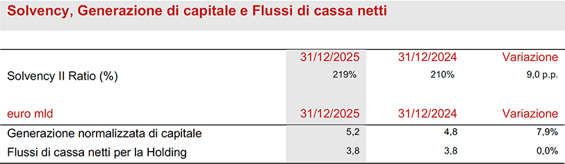 Situazione Patrimoniale e Finanziaria del Gruppo