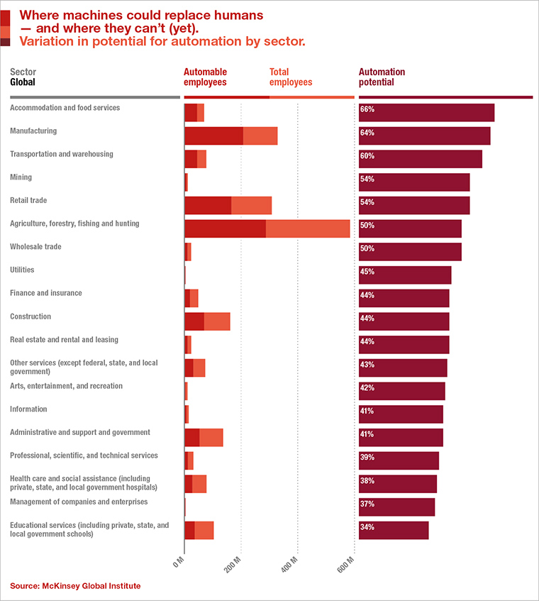 Artificial intelligence and employment: what’s the future?