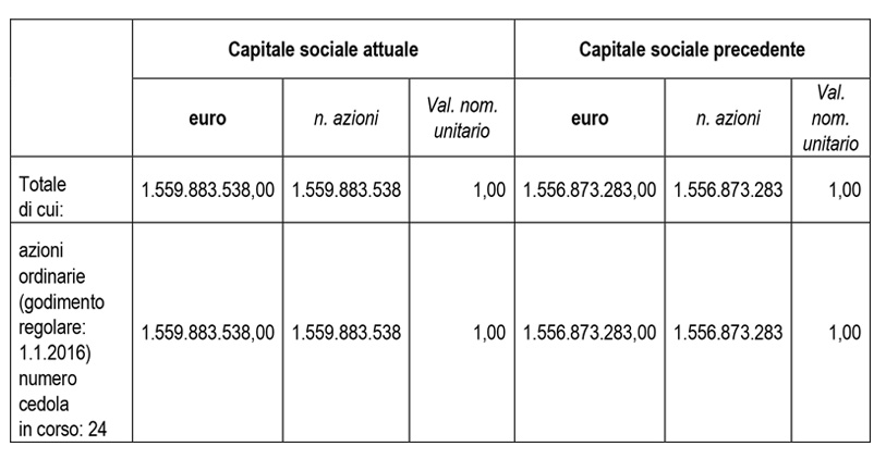 Variazione del capitale sociale