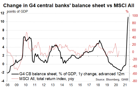 Financial rotation in ten charts