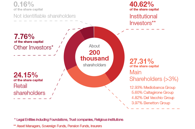 Ownership structure