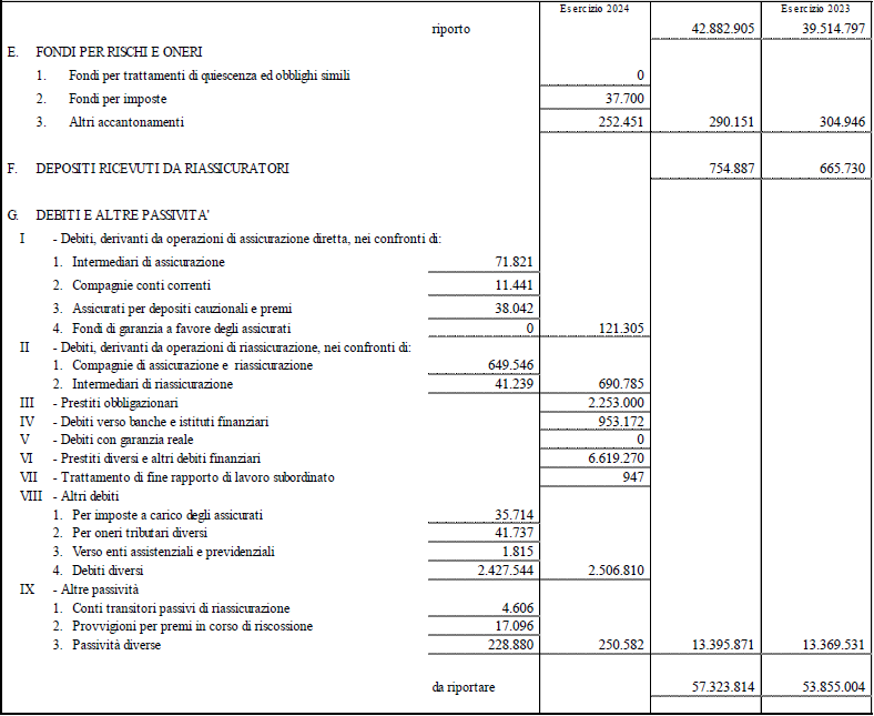 Stato patrimoniale e conto economico di Capogruppo (17)
