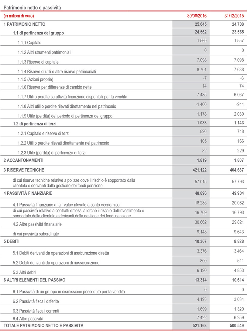 Stato patrimoniale