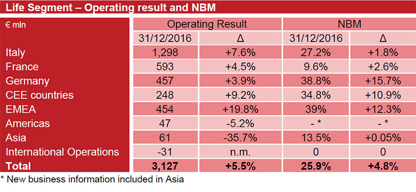 LIFE SEGMENT: EXCELLENT OPERATING RESULT PERFORMANCE, PREMIUMS IN LINE WITH THE DISCIPLINED PRODUCT STRATEGY AND LIFE NET INFLOWS AT EXCELLENT LEVELS