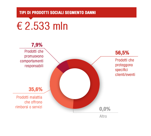 Prodotti a elevato valore sociale