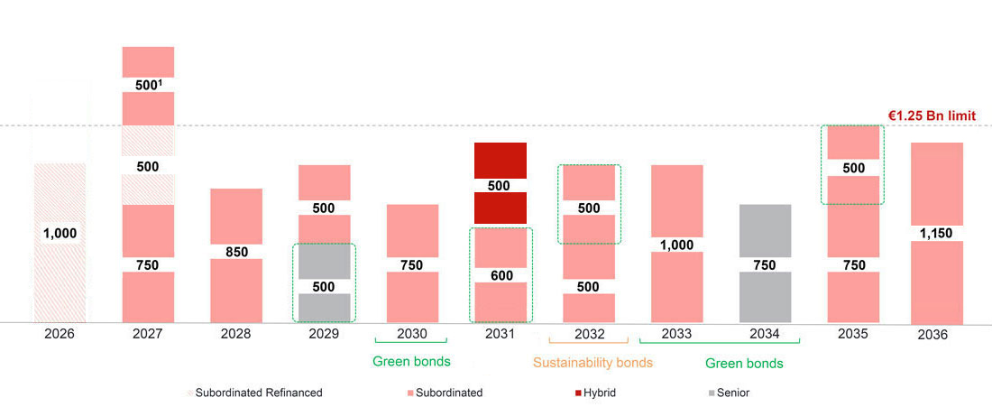 Maturity of financial debt (€ MILLION )