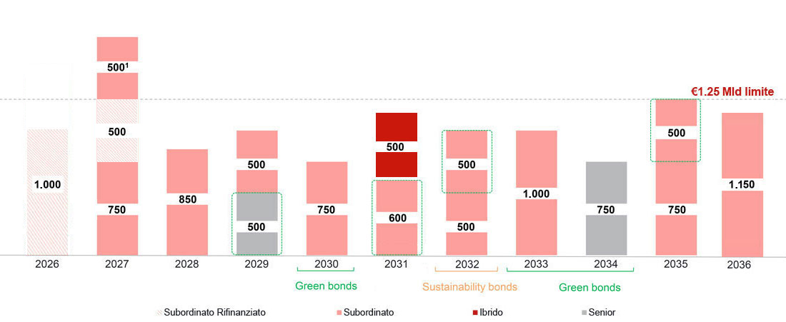 Scadenze del debito (MILIONI €)