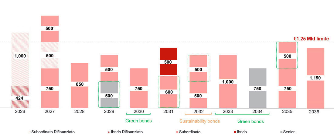 Scadenze del debito (MILIONI €)