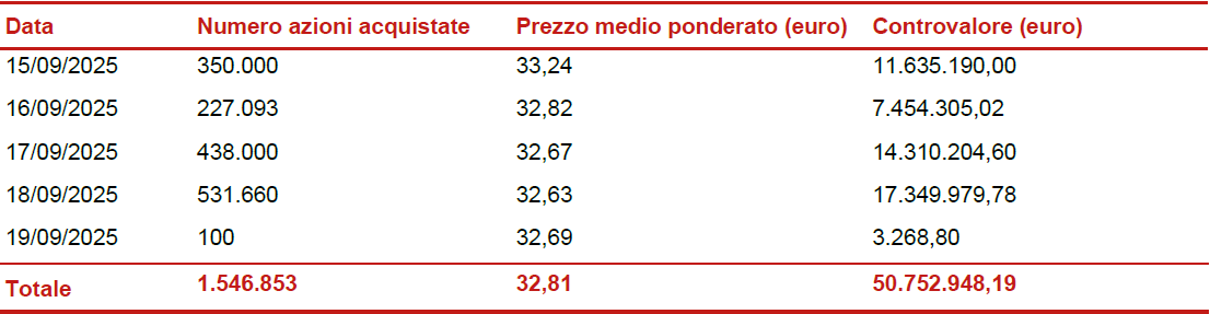 Informativa sul riacquisto di azioni proprie ai fini del loro annullamento nel quadro dell&#039;attuazione del piano strategico 2025-2027
