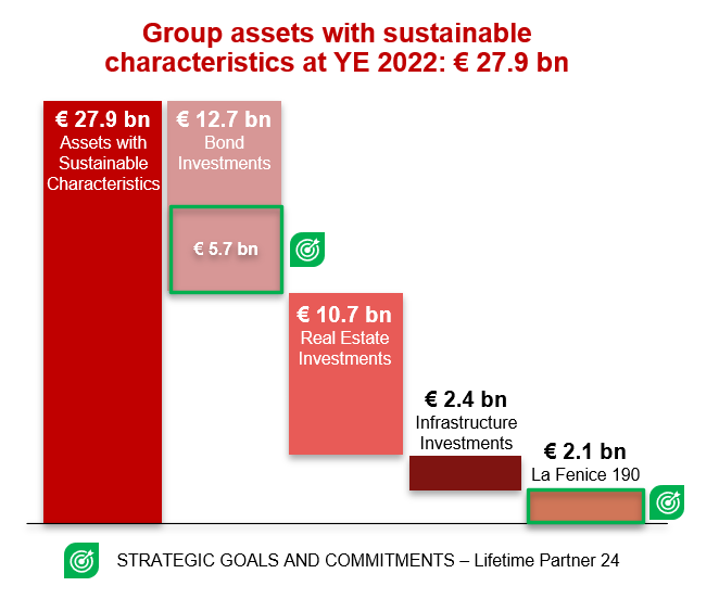 Investment with sustainable characteristics