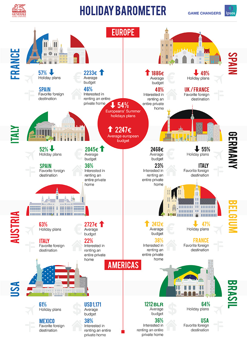 16th edition of the Europ Assistance - Ipsos holiday barometer