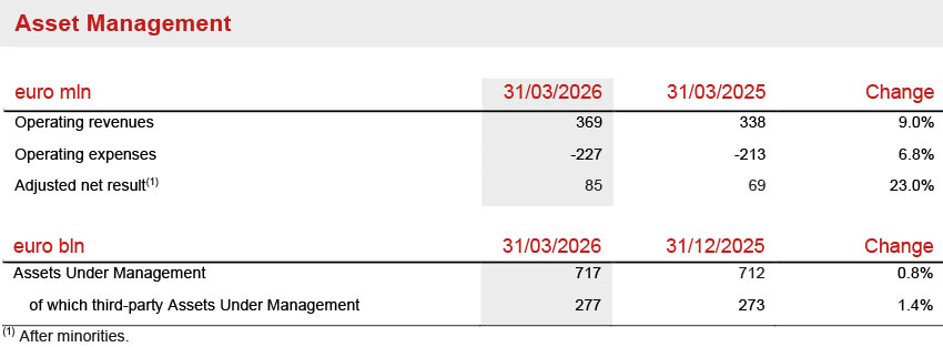 Asset &amp; Wealth Management Segment 