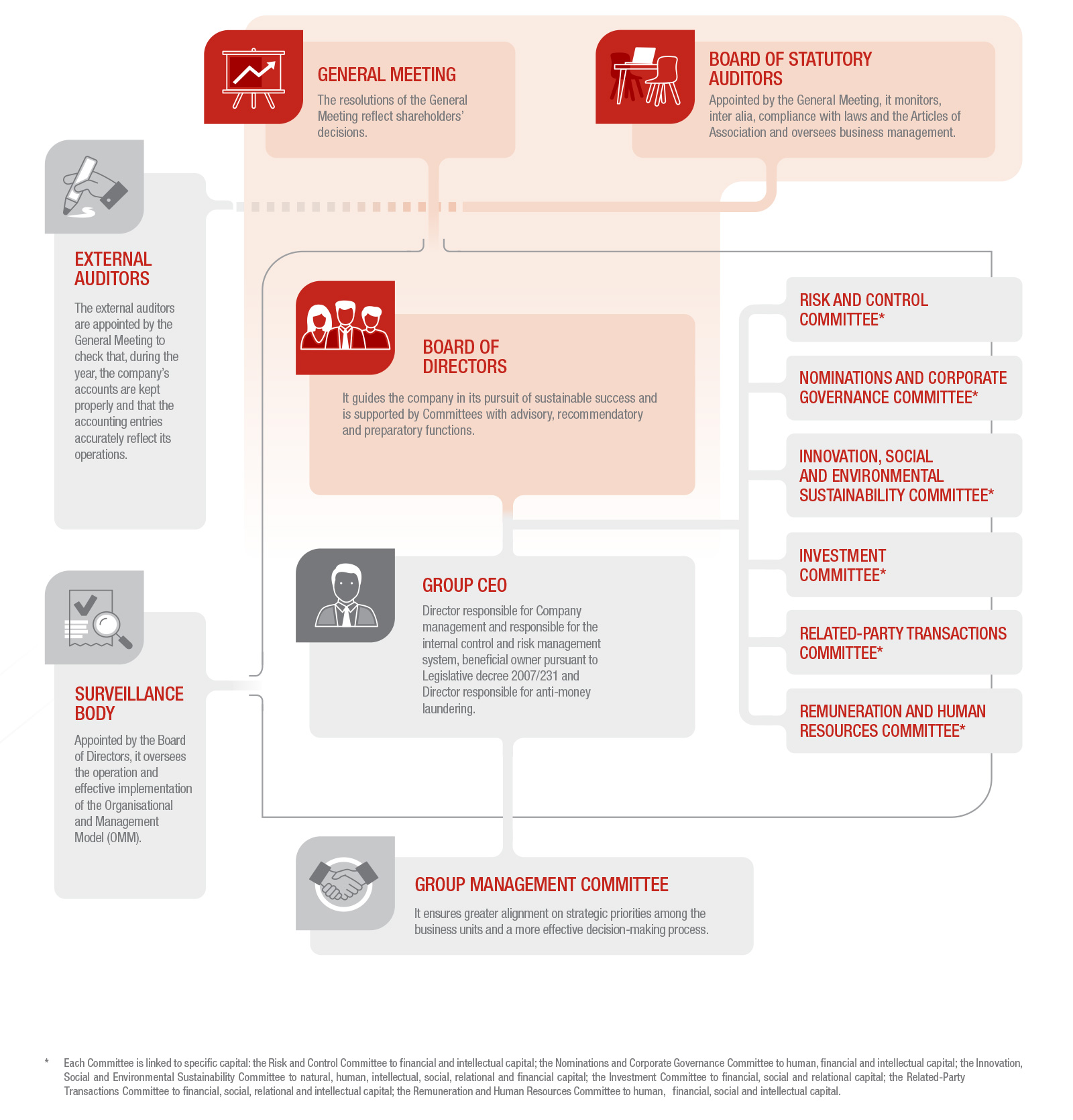 Generali’s governance structure