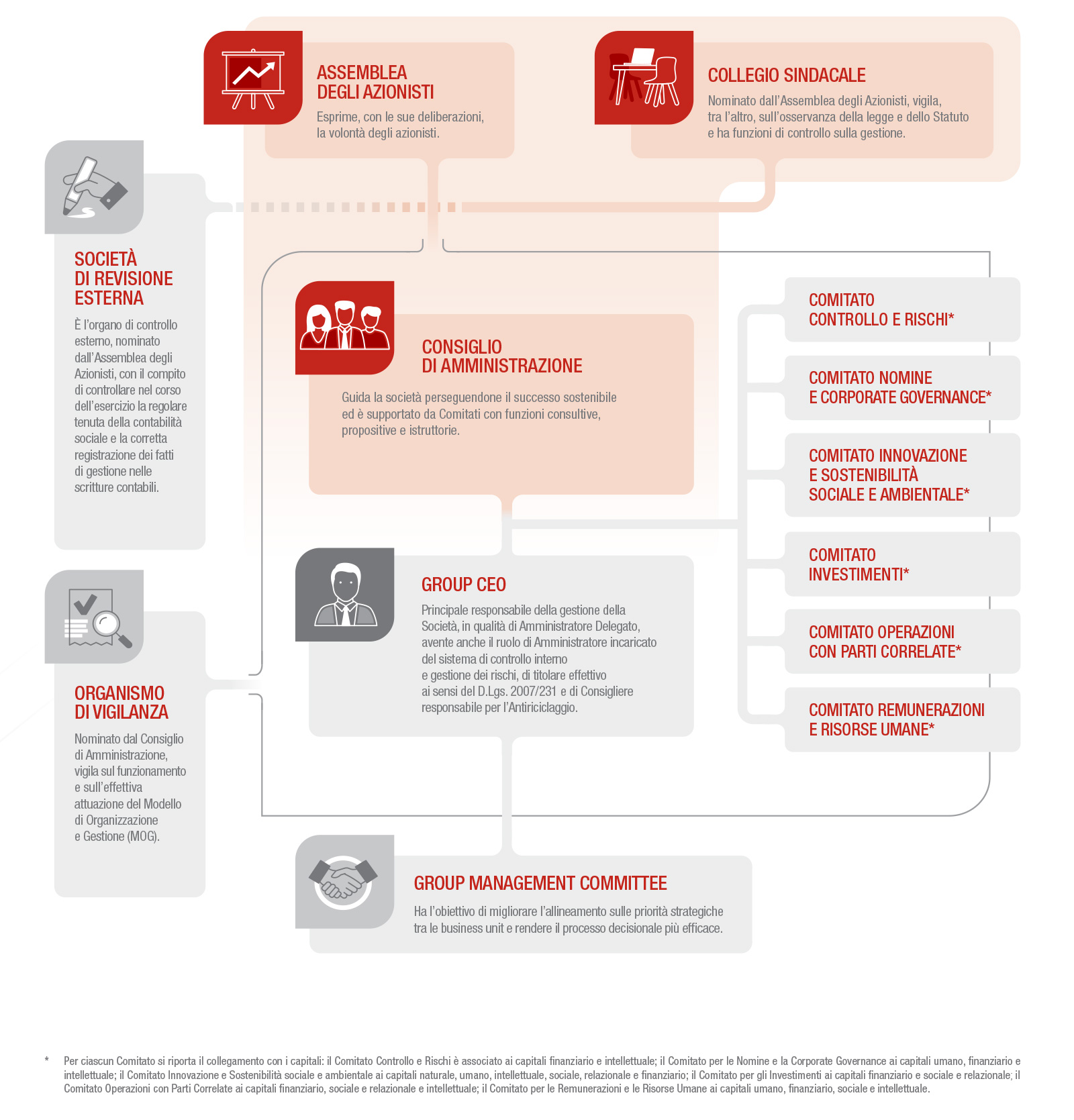 Struttura di Governance di Generali