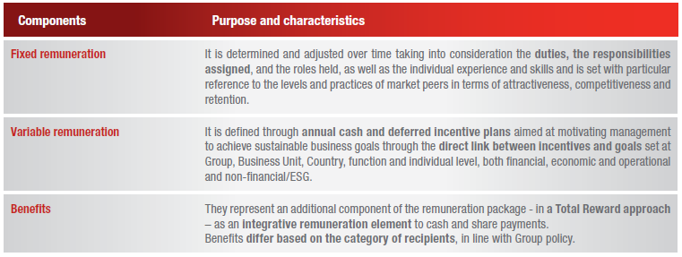 The remuneration package for top management