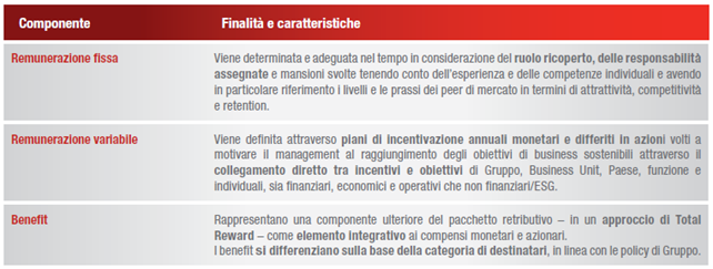 Il pacchetto retributivo del top management
