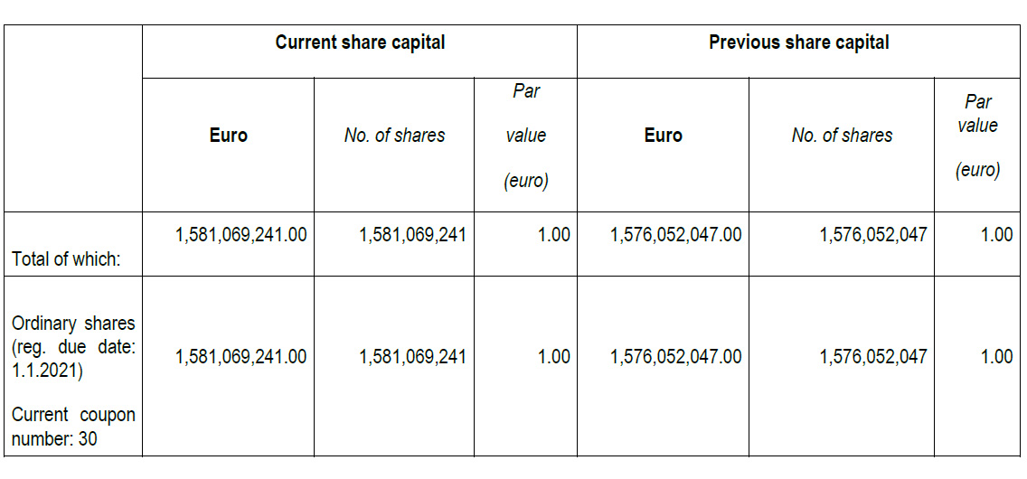 Modification of the Share Capital